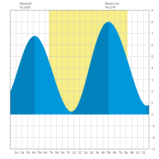 Daymark 135 tide chart for Sunday, August 7, 2022