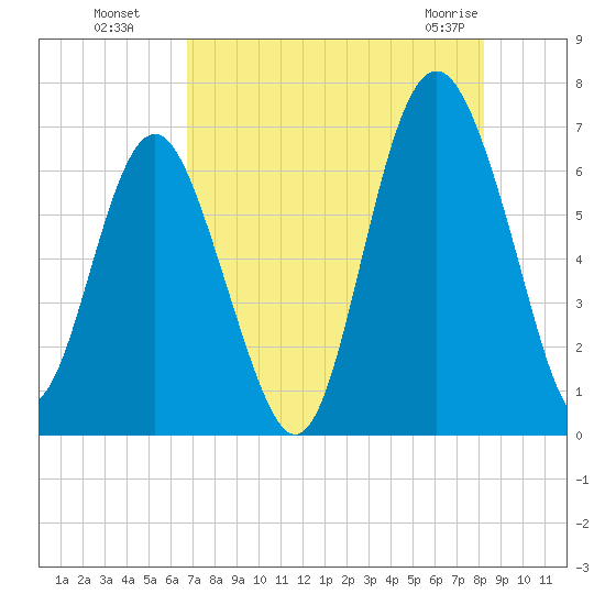 Daymark 135 tide chart for Monday, August 8, 2022