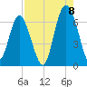 Daymark 135 tide chart for Monday, August 8, 2022