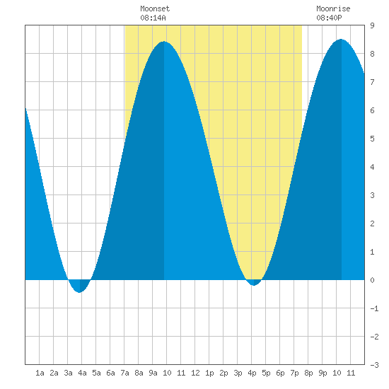 Daymark 135 tide chart for Sunday, September 11, 2022