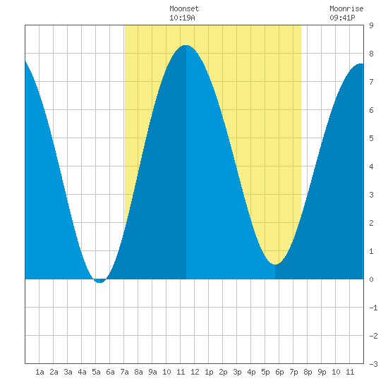 Daymark 135 tide chart for Tuesday, September 13, 2022
