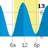 Daymark 135 tide chart for Tuesday, September 13, 2022