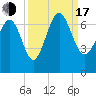 Daymark 135 tide chart for Saturday, September 17, 2022