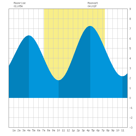 Daymark 135 tide chart for Monday, September 19, 2022