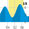 Daymark 135 tide chart for Monday, September 19, 2022