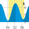 Daymark 135 tide chart for Thursday, September 1, 2022