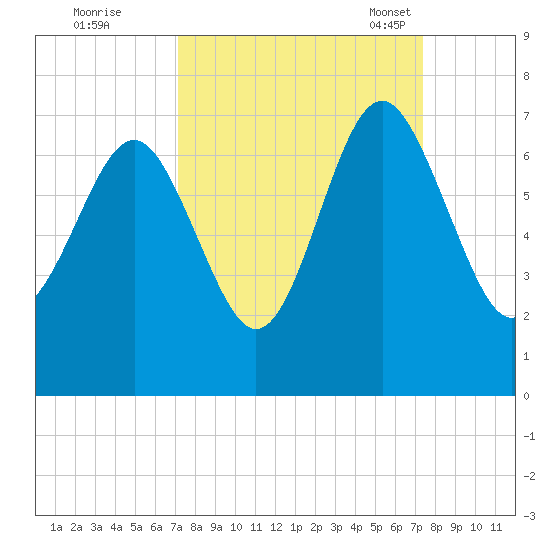 Daymark 135 tide chart for Tuesday, September 20, 2022