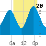 Daymark 135 tide chart for Tuesday, September 20, 2022