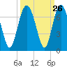 Daymark 135 tide chart for Monday, September 26, 2022