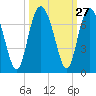 Daymark 135 tide chart for Tuesday, September 27, 2022