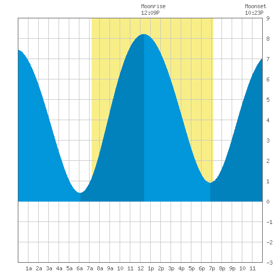 Daymark 135 tide chart for Friday, September 30, 2022