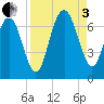 Daymark 135 tide chart for Saturday, September 3, 2022
