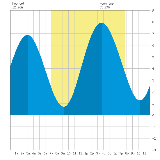 Daymark 135 tide chart for Sunday, September 4, 2022