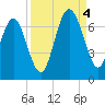 Daymark 135 tide chart for Sunday, September 4, 2022