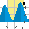Daymark 135 tide chart for Monday, September 5, 2022
