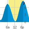Daymark 135 tide chart for Wednesday, September 7, 2022