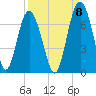 Daymark 135 tide chart for Thursday, September 8, 2022