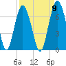 Daymark 135 tide chart for Friday, September 9, 2022