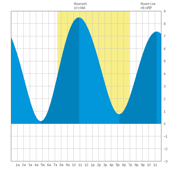Daymark 135 tide chart for Wednesday, October 12, 2022