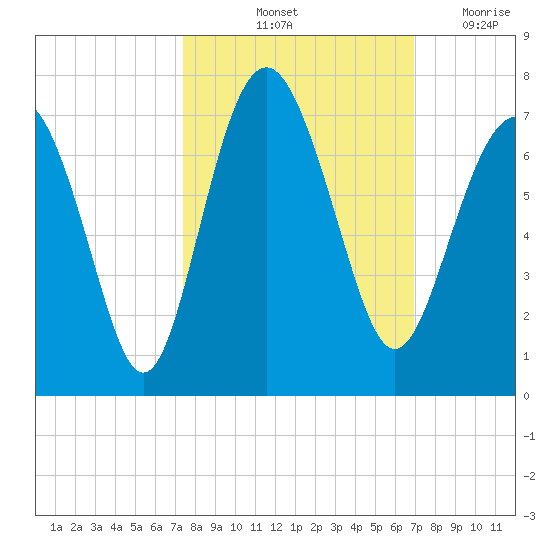 Daymark 135 tide chart for Thursday, October 13, 2022