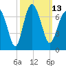 Daymark 135 tide chart for Thursday, October 13, 2022