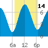 Daymark 135 tide chart for Friday, October 14, 2022
