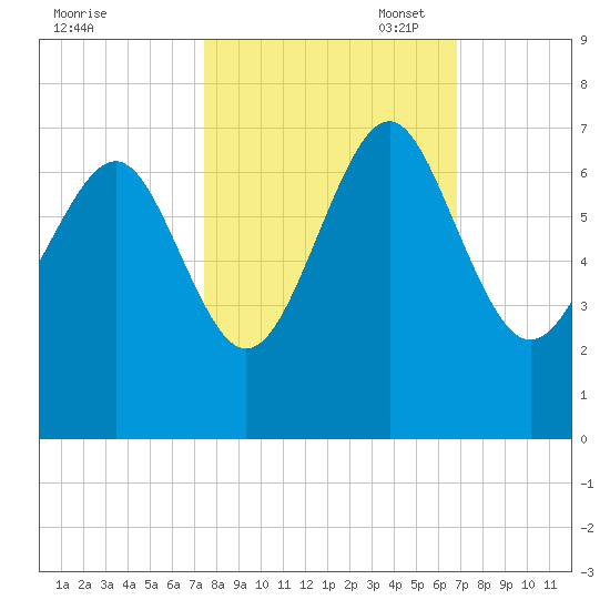 Daymark 135 tide chart for Tuesday, October 18, 2022