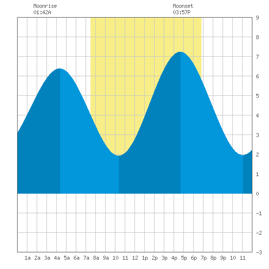 Daymark 135 tide chart for Wednesday, October 19, 2022
