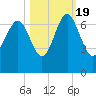 Daymark 135 tide chart for Wednesday, October 19, 2022
