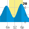 Daymark 135 tide chart for Thursday, October 20, 2022