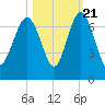 Daymark 135 tide chart for Friday, October 21, 2022