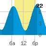 Daymark 135 tide chart for Saturday, October 22, 2022