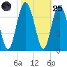 Daymark 135 tide chart for Tuesday, October 25, 2022