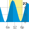 Daymark 135 tide chart for Thursday, October 27, 2022