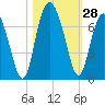 Daymark 135 tide chart for Friday, October 28, 2022
