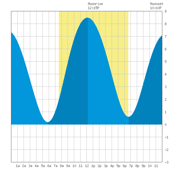 Daymark 135 tide chart for Saturday, October 29, 2022