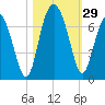 Daymark 135 tide chart for Saturday, October 29, 2022