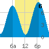 Daymark 135 tide chart for Thursday, October 6, 2022