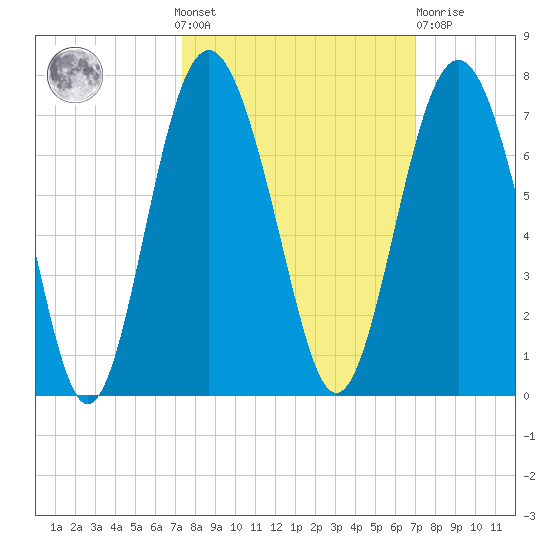 Daymark 135 tide chart for Sunday, October 9, 2022