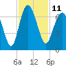 Daymark 135 tide chart for Friday, November 11, 2022