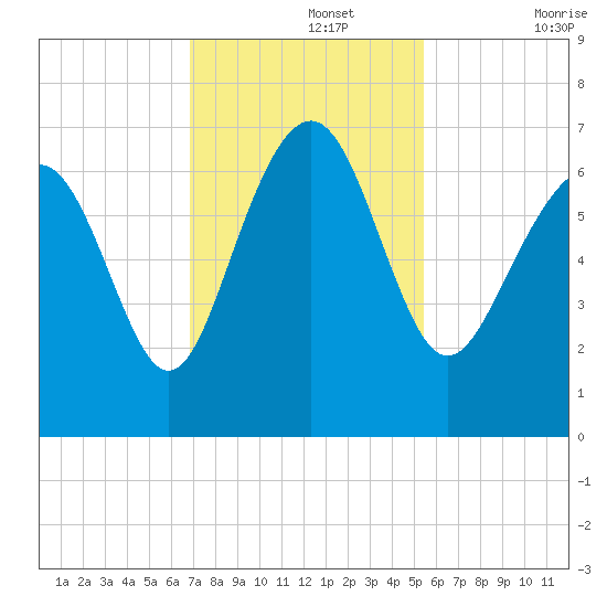 Daymark 135 tide chart for Monday, November 14, 2022