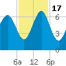 Daymark 135 tide chart for Thursday, November 17, 2022