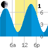 Daymark 135 tide chart for Tuesday, November 1, 2022
