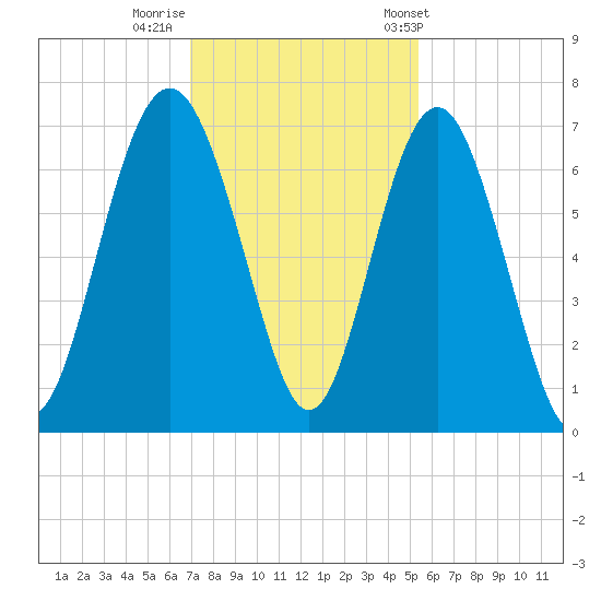 Daymark 135 tide chart for Monday, November 21, 2022