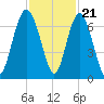 Daymark 135 tide chart for Monday, November 21, 2022