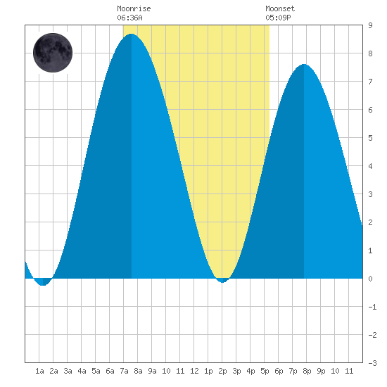 Daymark 135 tide chart for Wednesday, November 23, 2022