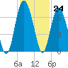 Daymark 135 tide chart for Thursday, November 24, 2022