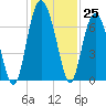 Daymark 135 tide chart for Friday, November 25, 2022