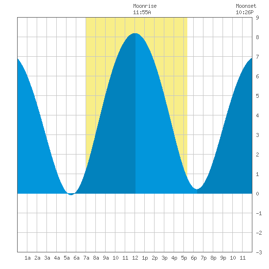 Daymark 135 tide chart for Monday, November 28, 2022