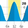 Daymark 135 tide chart for Monday, November 28, 2022